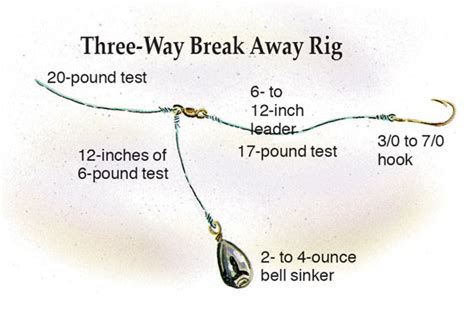 Catfish Week: 8 Best Catfish Rigs - When, Where and How to U - In-Fisherman