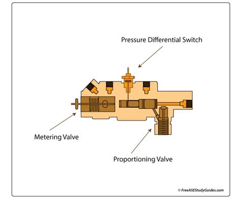 Brake Combination Valve Function