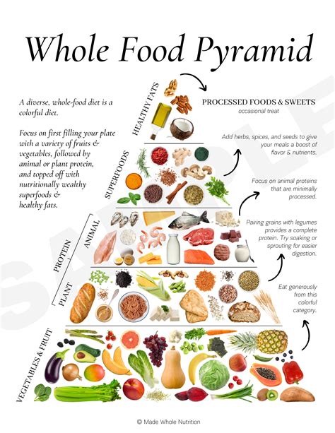 Whole Food Pyramid Handout — Functional Health Research + Resources ...