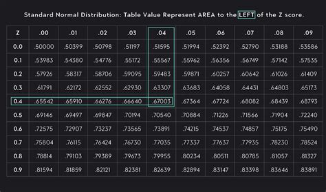 Z-Score: Formula, Examples & How to Interpret It | Outlier