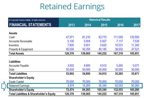 #Retained #earnings #statement-Retained earnings statement | Financial statements, Statement ...