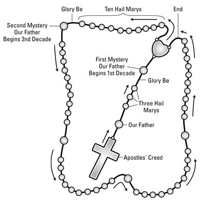 How to Pray the Rosary - dummies