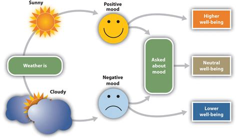 Moods and Emotions in Our Social Lives