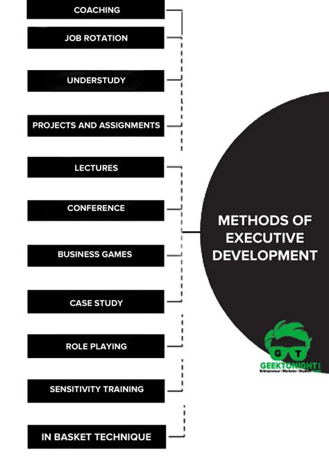 What Is Executive Development? Definition, Objectives, Importance, Methods, Process, Factors ...