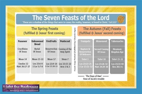 Pin on the Feasts of the Lord | Feasts of the lord, Jesus second coming ...