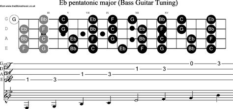 Bass Guitar Scale Eb Pentatonic