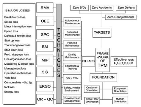 TPM implementation framework | Download Scientific Diagram