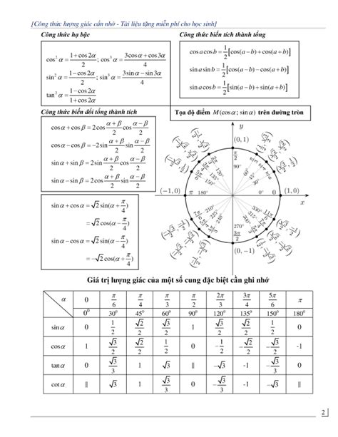 Tổng hợp công thức lượng giác theo sơ đồ hình ảnh giúp nhớ cực nhanh ...