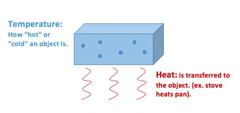 Which Best Explains the Relationship Between Heat Energy and Temperature