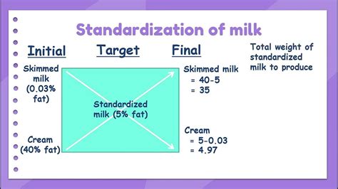 Pearson's Square Method & Mass Balance Method | Standardization of milk - YouTube