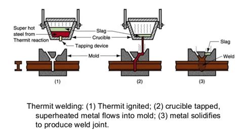 Thermite Welding: Working Principle, Properties & Types