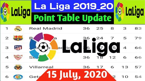 La Liga Point Table Update | 15 July 2020 | La Liga Point Table Today ...