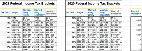 2020 & 2021 Federal Income Tax Brackets: A Side by Side Comparison | Gone on FIRE