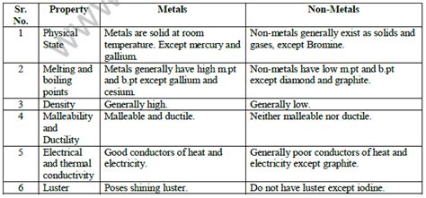 CBSE Class 10 Science HOTs Question Metals And Non Metals Set B