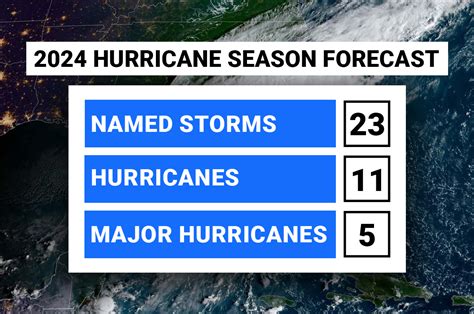 Texas Hurricane Season 2024 Dates - Terri Georgeta