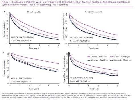 Prognosis in Patients with Heart Failure | CFR Journal