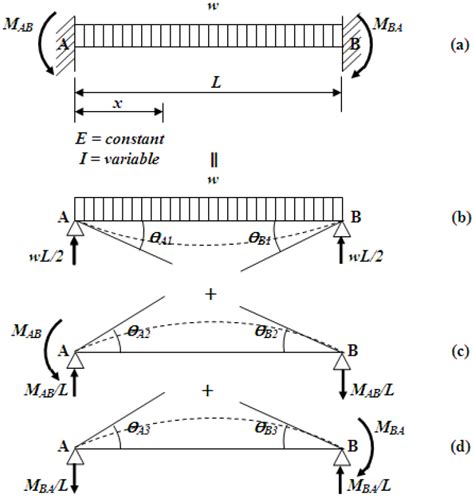 Beam Fixed at Both Ends Uniformly Distributed Load - SorenabbMichael