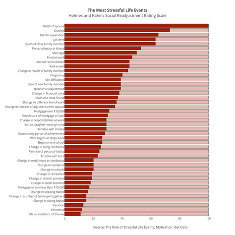 The Most Stressful Life EventsHolmes and Rahe's Social Readjustment Rating Scale | stacked bar ...