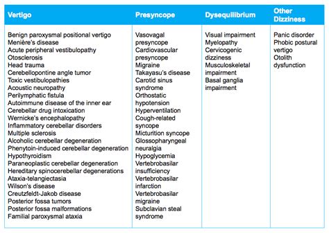 Differential diagnosis of cervicogenic dizziness — Rayner & Smale (2023)
