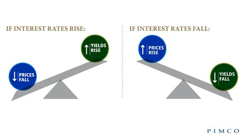 Managing Interest Rate Risk in your Bond Investments