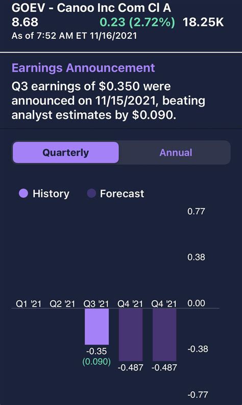 GOEV Beats Analysts Earnings Estimates : r/goev