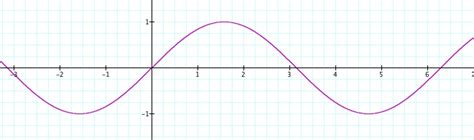 Sine Graph Transformations