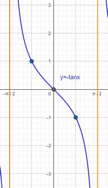 Graph the function over a one-period interval. $$ y=-\tan | Quizlet