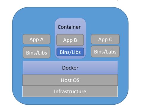 Docker fundamentals