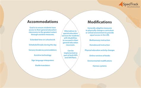 Demystifying Accommodations and Modifications - SpedTrack