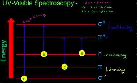 Ultravioletvisible Spectroscopy Wikipedia