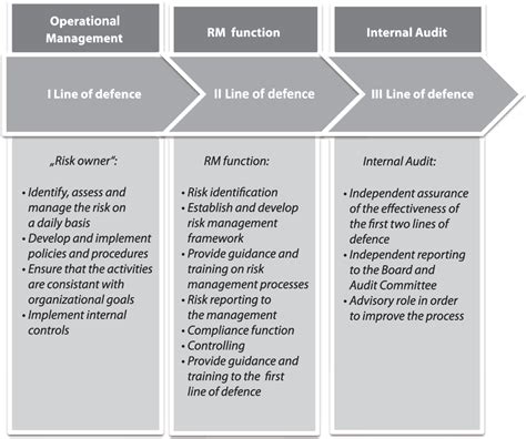 [PDF] Strengthening the Three Lines of Defence in Terms of More Efficient Operational Risk ...