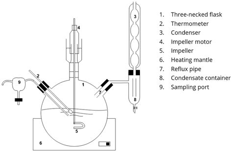 Apparatus set-up for the esterification experiment. | Download Scientific Diagram