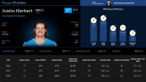 Justin Herbert Stats & Fantasy Ranking - PlayerProfiler