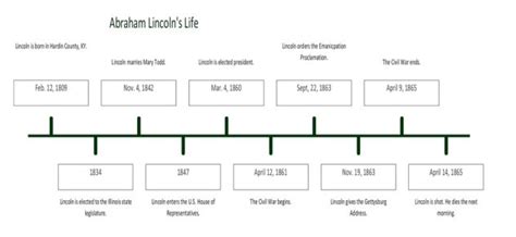 Screen Shot 2015-03-24 at 3.07.58 PM | Abraham lincoln timeline ...