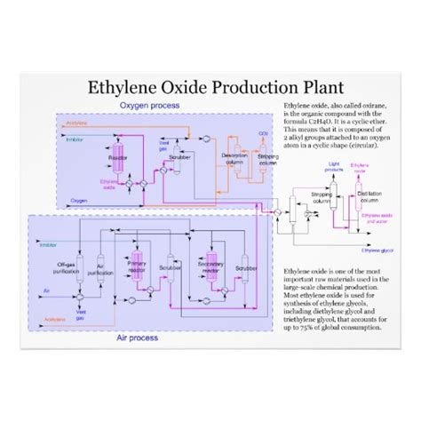 Scheme of Ethylene Oxide Production Process Chart Photo Print | Zazzle