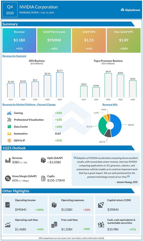 Nvidia Corporation (NASDAQ: NVDA) Q4 2020 Earnings Review | AlphaStreet