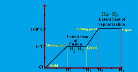 What is the latent heat of fusion and latent heat of vaporization ...