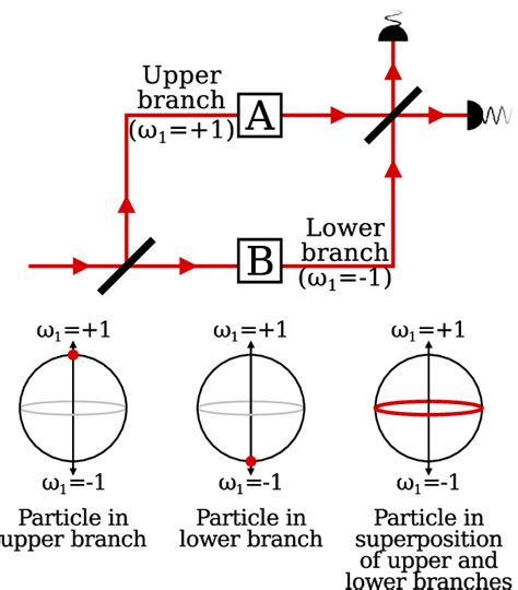 A Mach-Zehnder interferometer. Upper diagram shows a Mach-Zehnder... | Download Scientific Diagram