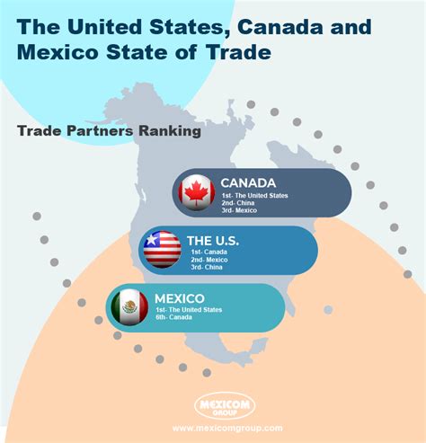 [Infographic] The United States, Canada and Mexico State of Trade - Mexicom Logistics