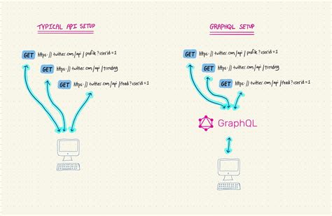 What's GraphQL? - by Justin - Technically