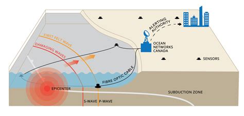 BC’s Earthquake Early Warning Offshore Sensor