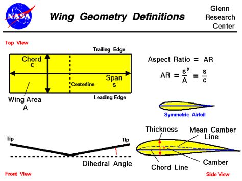 Drag coefficient with aspect ratio calculator - noredsandiego