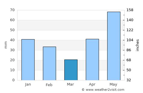 South Padre Island Weather in March 2024 | United States Averages | Weather-2-Visit