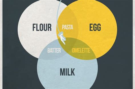 Foodista | The Pancake Venn Diagram Connects Delicious Foods Through Common Ingredients