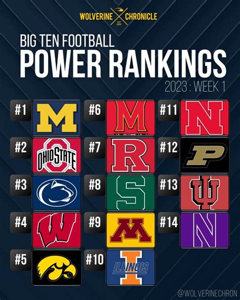 Big Ten Football Power Rankings: Week 1 - Wolverine Chronicle