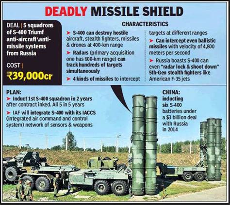 India moves towards acquiring Russian S-400 missile systems despite US opposition | India News ...