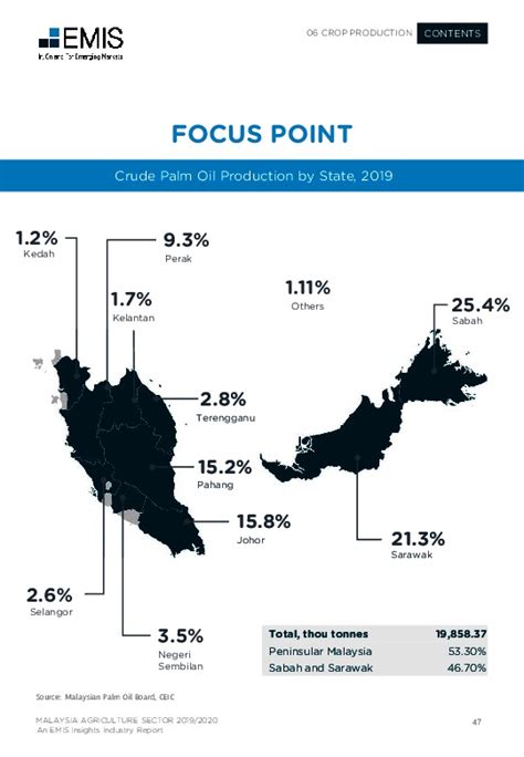 Malaysia Agriculture Sector Report 2020/2021 Industry Report | EMIS ...