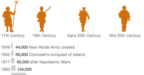 FCC Experience of Warfare: The British Army - is size important?