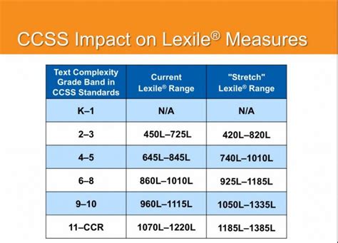 Grade Level - Lexiles: New blog on how to find Lexile levels or reading ...