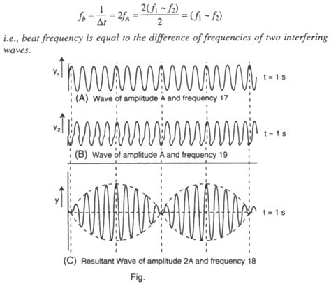 what is the formula and write the derivation of(1) frequency of ...